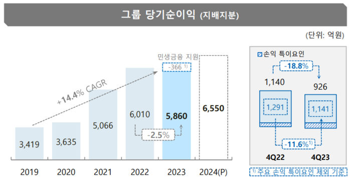 [사진=JB금융지주 제공] 