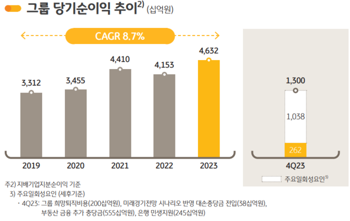 [사진=KB금융지주 제공] 