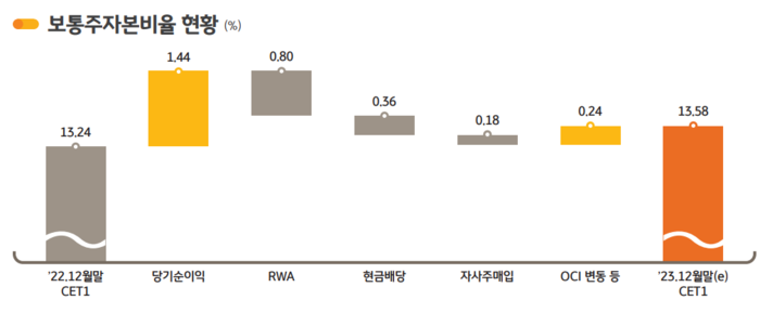 [사진=KB금융지주 제공] 
