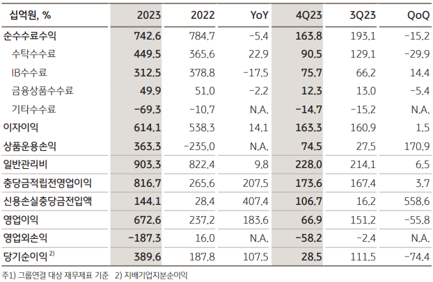 [사진=KB금융지주 제공]