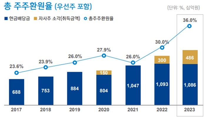 [사진=신한금융지주 제공]
