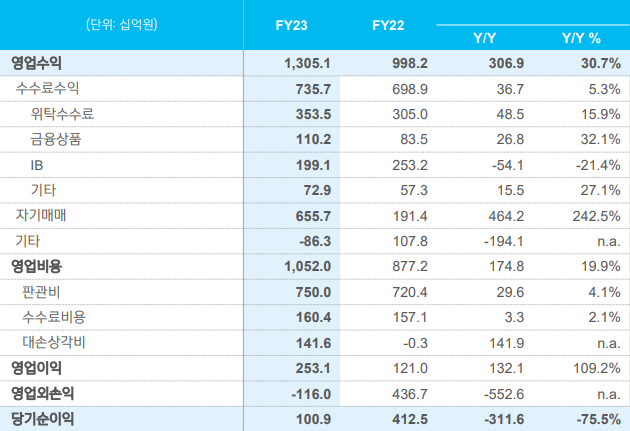 신한투자증권 손익. [사진=신한금융지주 제공]