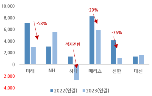 해외 부동산 1조원 이상 증권사의 2023년 연결 잠적 실적 (단위:억원). [사진=나이스신용평가 제공]