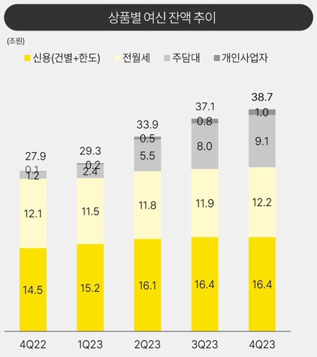 2023년도 카카오뱅크 상품별 여신 잔액 추이. [사진=카카오뱅크 제공]