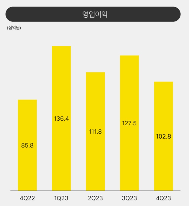 2023년도 카카오뱅크 영업이익. [사진=카카오뱅크 제공]