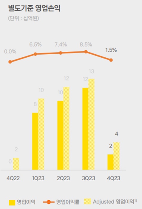 2023년도 카카오페이 별도기준 영업손익. [사진=카카오페이 제공]