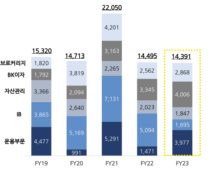 한국투자증권 순영업수익 구성 및 추이. [사진=한국금융지주 제공]