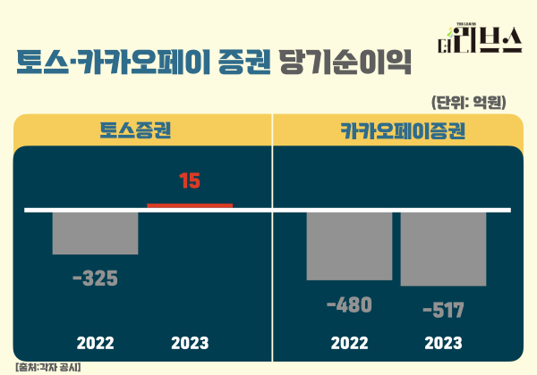 토스증권‧카카오페이증권 당기순이익(손실) 추이. [그래픽=김현지 기자]