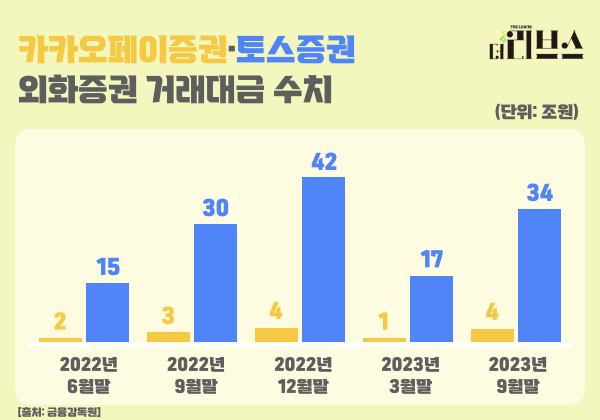 토스증권과 카카오페이증권의 외화증권 거래금액 수치 추이. [그래픽=김현지 기자]
