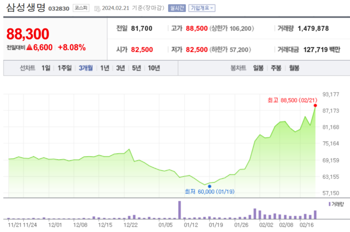 삼성생명 최근 3개월 주가 추이. [사진=네이버페이증권 캡처] 