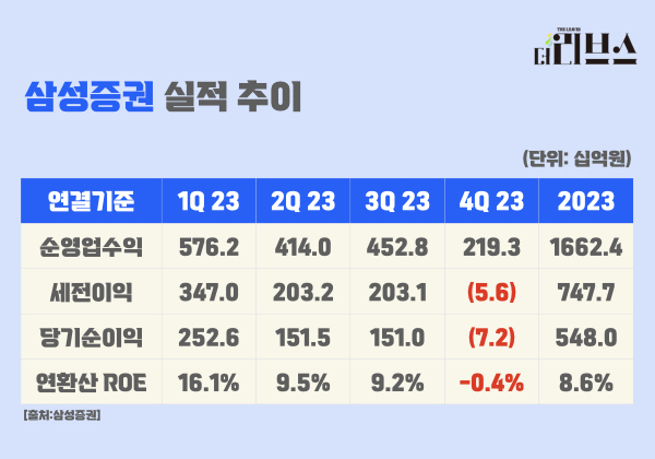 삼성증권 실적 추이. [그래픽=김현지 기자]