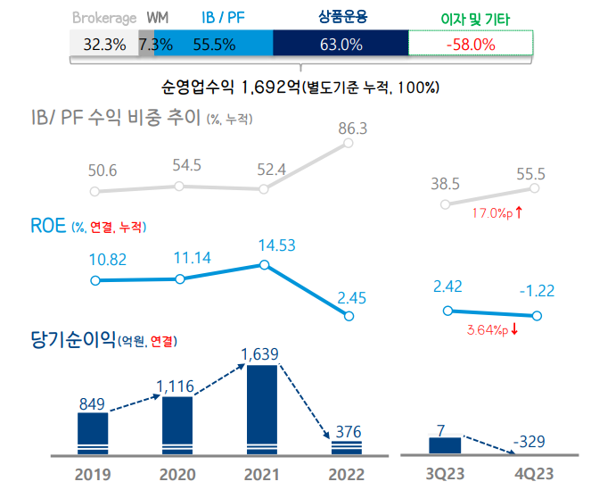 하이투자증권의 순이익 및 주요 지표. [사진=DGB금융지주 제공]