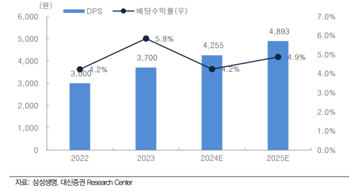 삼성생명 DPS 및 배당수익률 전망. [사진=대신증권 리서치센터 제공] 