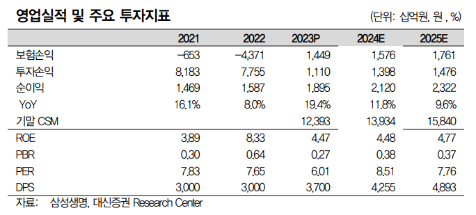 영업실적 및 주요 투자지표. [사진=대신증권 리서치센터 제공] 
