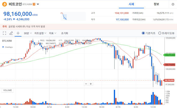 비트코인 시세. [사진=업비트 제공] 