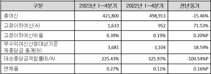 지난해 연간 주요 성과 지표. [사진=SC제일은행 제공]