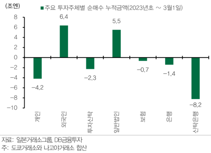 투자주체별 순매수 누적금액. [사진=DB금융투자 리서치센터 제공] 