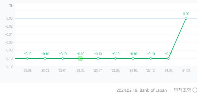 일본 기준금리 추이. [사진=네이버 제공] 