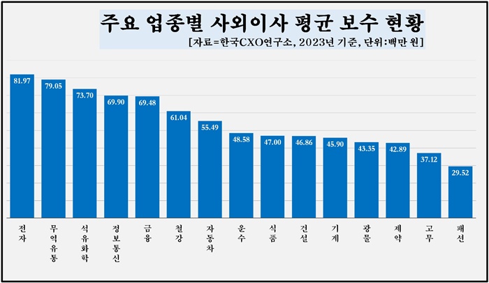 주요 업종별 사외이사 평균 보수 현황. [사진=한국CXO연구소 제공]