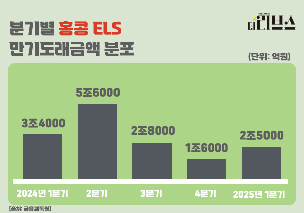 금융감독원이 지난 1월 8일 발표한 ‘홍콩H지수 기초 ELS 주요 판매사 현장검사 실시’ 자료 중 은행권 판매액에 대한 분기별 만기도래금액. [그래픽=김현지 기자]