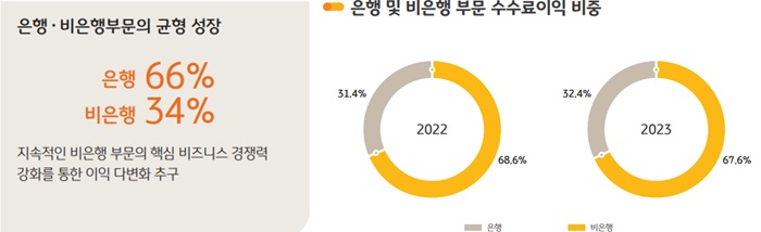 2023년 KB금융그룹의 은행, 비은행 부문의 균형 성장 및 수수료이익 비중. [사진=KB금융그룹 제공]