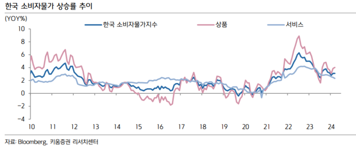 한국 소비자물가 상승률 추이. [사진=키움증권 리서치센터 제공] 