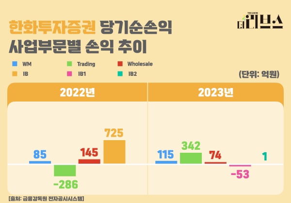 한화투자증권 사업부문별 손익 추이. [그래픽=김현지 기자]