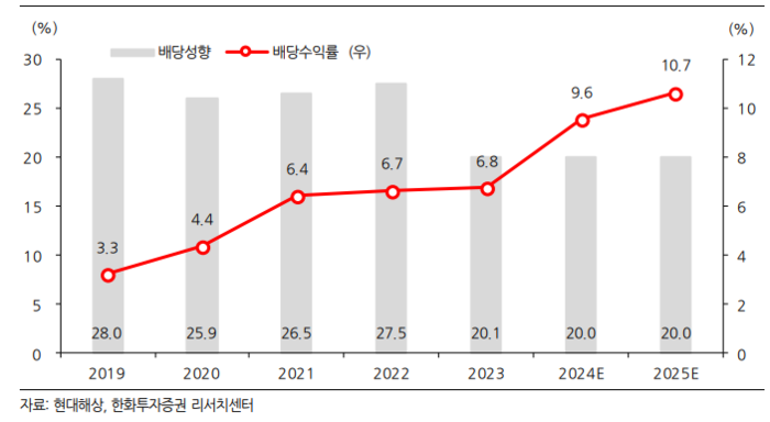 현대해상의 배당지표 추이 및 전망. [사진=한화투자증권 리서치센터 제공]