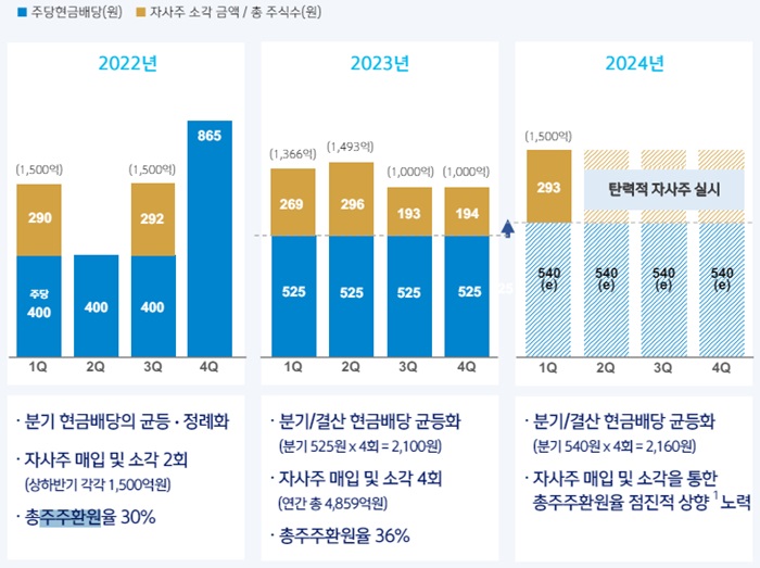 신한금융지주 주주환원 현황 및 2024년 계획. [사진=신한금융지주 제공]