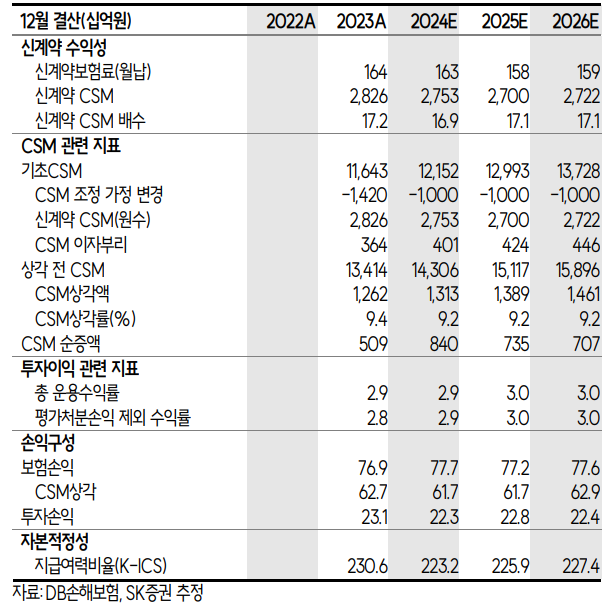 DB손해보험의 주요 투자지표. [사진=SK증권 리서치센터 제공] 
