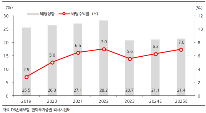DB손해보험의 배당지표. [사진=한화투자증권 리서치센터 제공] 