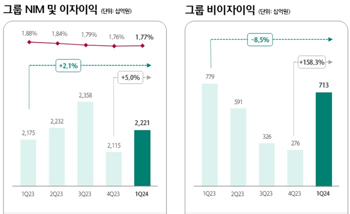 하나금융지주 1분기 그룹 NIM 및 이자이익, 비이자이익. [사진=하나금융지주 제공]