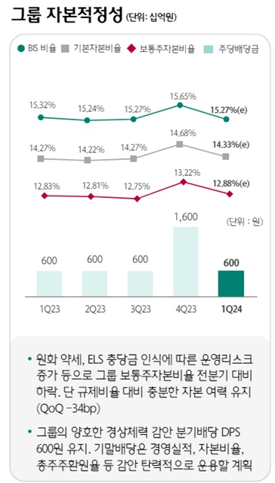 하나금융지주의 1분기 그룹 자본적정성 및 주당배당금. [사진=하나금융지주 제공]