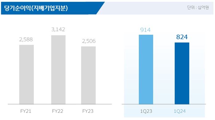 우리금융지주의 1분기 당기순이익. [사진=우리금융지주 제공]