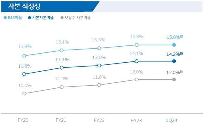 우리금융지주 자본 적정성. [사진=우리금융지주 제공]