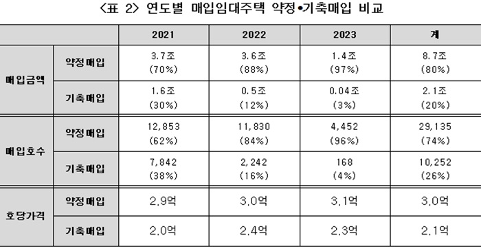 2021~2023년 한국토지주택공사(LH)의 매입임대주택 약정 및 기축매입 비교. [사진=경제정의실천시민연합 제공]