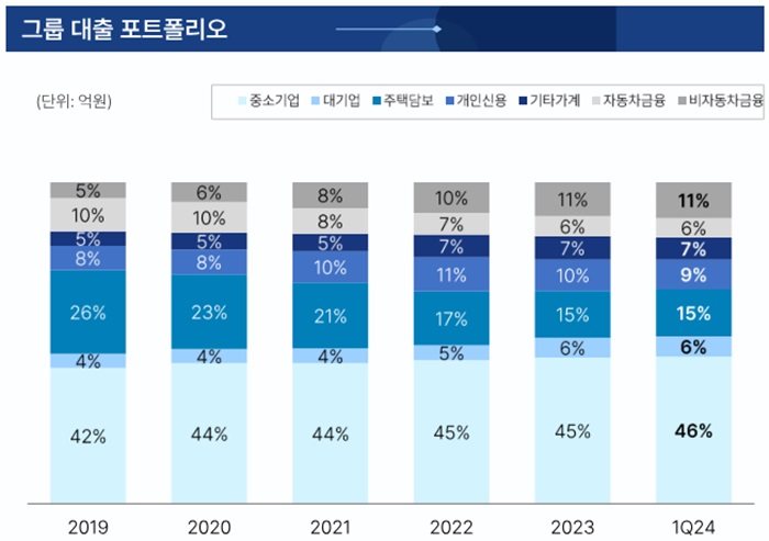 JB금융지주의 대출 포트폴리오. [사진=JB금융지주 제공]