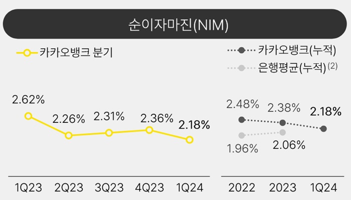 카카오뱅크 순이자마진(NIM). [사진=카카오뱅크 제공]