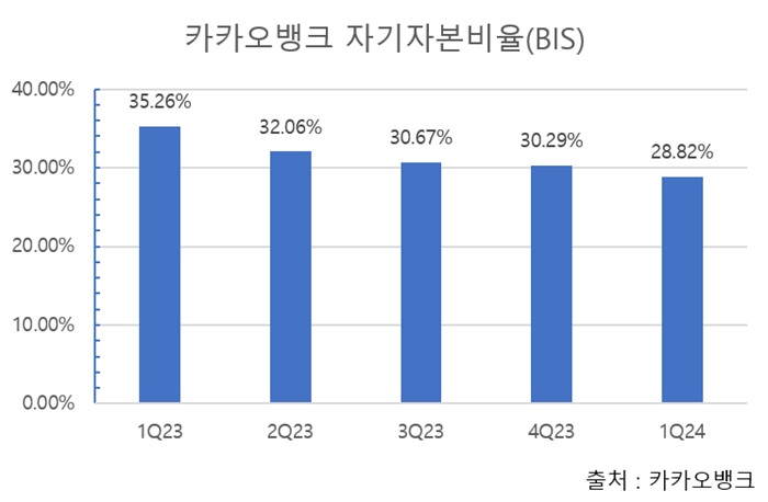 카카오뱅크 자리자본비율(BIS) 그래프. [그래픽=한지민 기자]