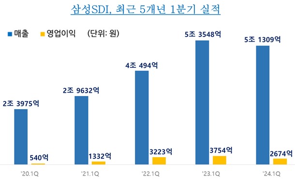삼성SDI의 최근 5개년 1분기 실적 그래프. [사진=삼성SDI 제공]