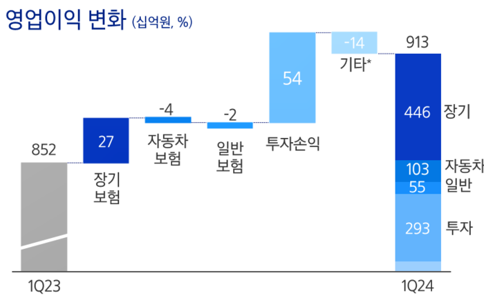 영업이익 변화. [사진=삼성화재 제공] 