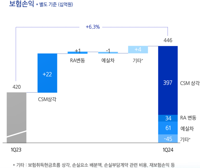 보험손익. [사진=삼성화재 제공] 