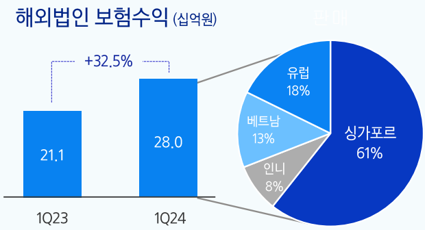 해외법인 보험수익. [사진=삼성화재 제공] 