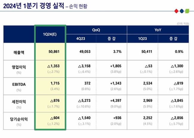 롯데케미칼 2024년 1분기 실적 캡처. [사진=롯데케미칼 1분기 실적발표 IR자료]