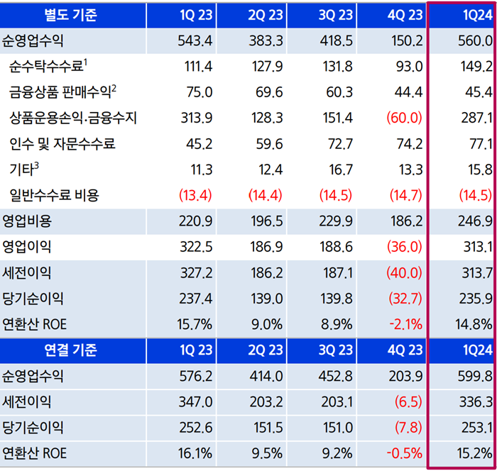 삼성증권 분기 별 실적 추이(단위:십억원). [사진=삼성증권 제공]