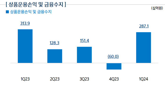 삼성증권의 상품운용손익 및 금융수지 추이. [사진=삼성증권 제공]