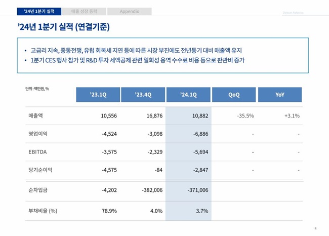 두산로보틱스의  2024년 1분기 실적. [사진=두산로보틱스 제공]