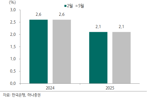 한국은행 헤드라인 물가상승률 전망 변화. [사진=하나증권 리서치센터 제공 ] 