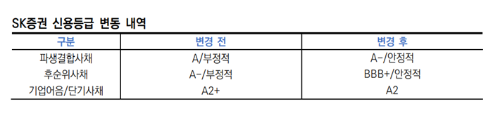한국신용평가는 SK증권의 파생결합사채 신용등급을 ‘A/부정적’에서 ‘A-/안정적’으로, 후순위사채 신용등급을 ‘A-/부정적’에서 ‘BBB+/안정적’으로, 기업어음 및 단기사채 신용등급을 A2+에서 A2로 변경했다. [사진=한국신용평가 제공]