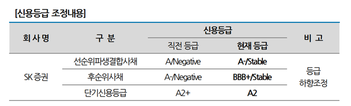 NICE신용평가은 지난 7일 SK증권의 장기 및 단기 신용등급을 기존 A/Negative, A2+에서 A-/Stable, A2로 하향조정했다. [사진=나이스신용평가 제공]
